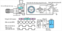 Các hệ thống cảm biến đặc trưng không thể thiếu trên hệ thống vận hành của ôtô